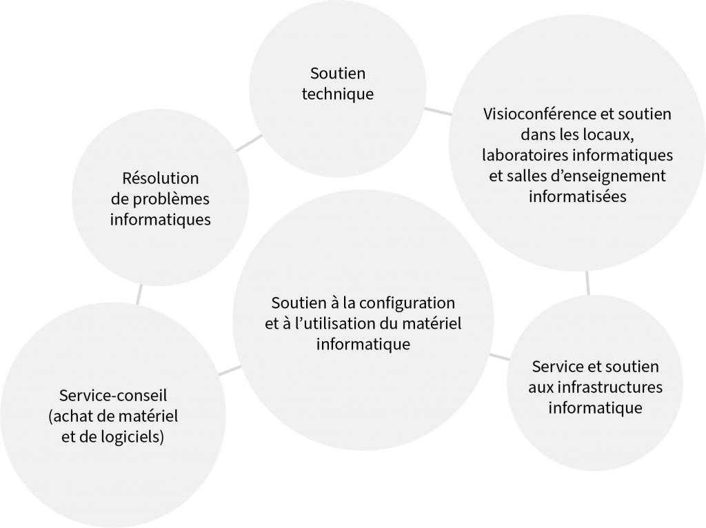 Schéma présentant des services offerts par le soutien informatique